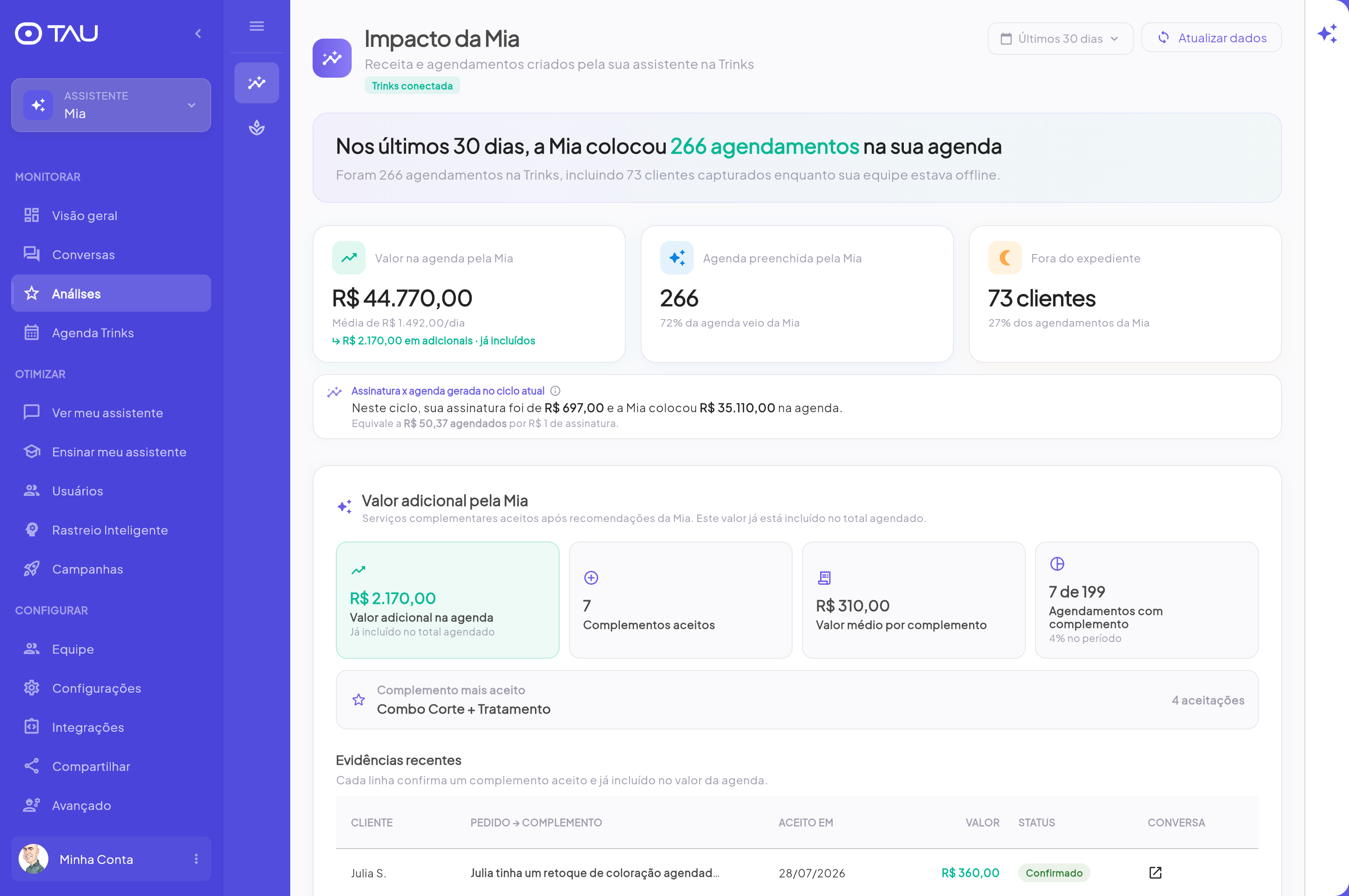 Painel TAU mostrando o impacto da Mia: receita gerada e agendamentos criados